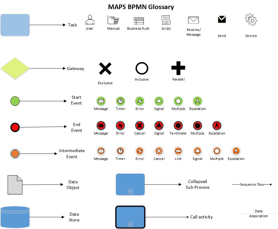 MAPS Business Process Mapping Notation Glossary